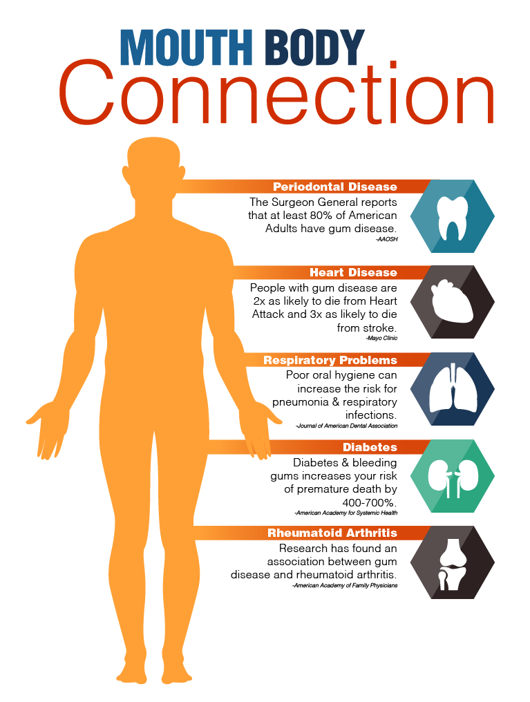 Oral health and the connection to other diseases